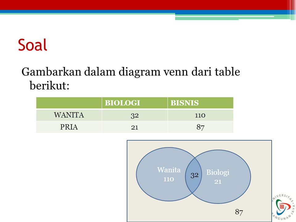 Soal Gambarkan dalam diagram venn dari table berikut: BIOLOGI BISNIS