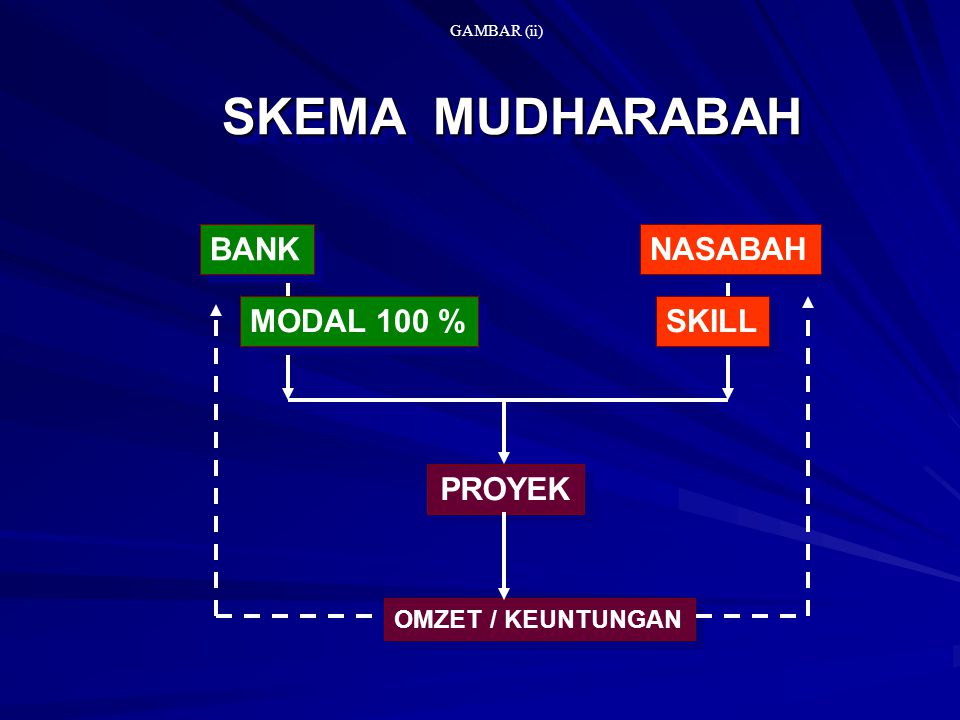 SKEMA MUDHARABAH BANK NASABAH MODAL 100 % SKILL PROYEK