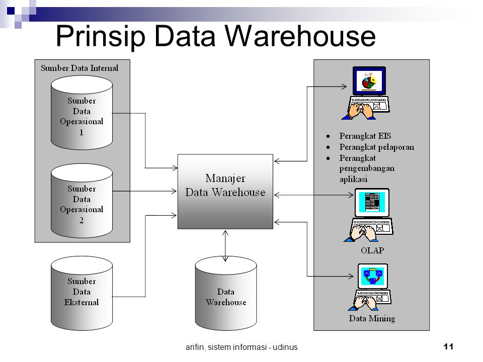 Prinsip Data Warehouse