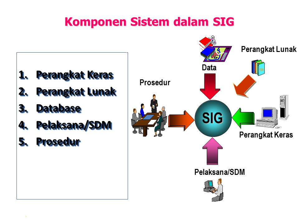 Komponen Sistem dalam SIG