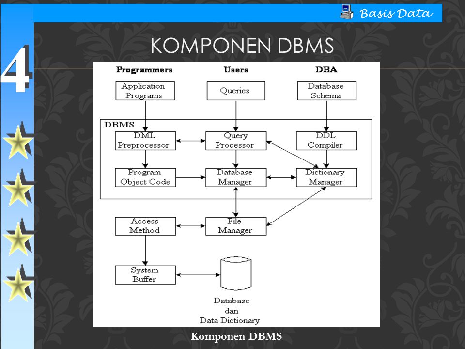 Komponen DBMS Komponen DBMS