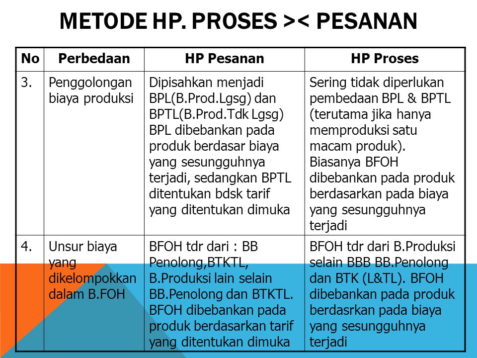 METODE HP. PROSES >< PESANAN