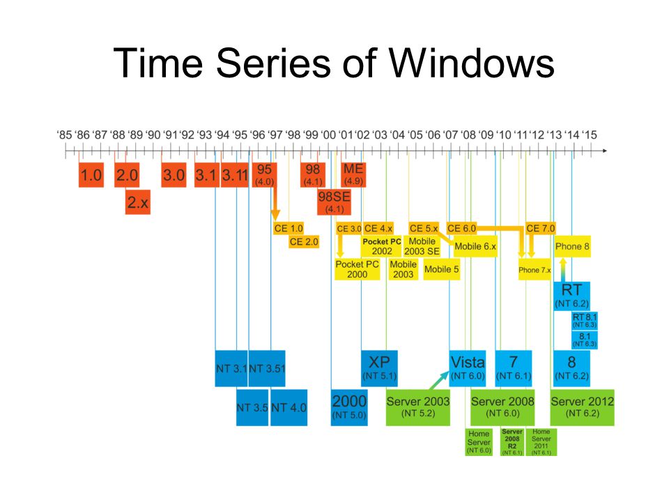 Time Series of Windows