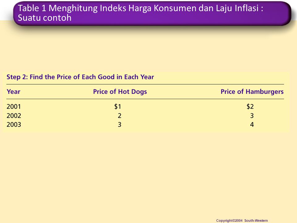 Table 1 Menghitung Indeks Harga Konsumen dan Laju Inflasi : Suatu contoh