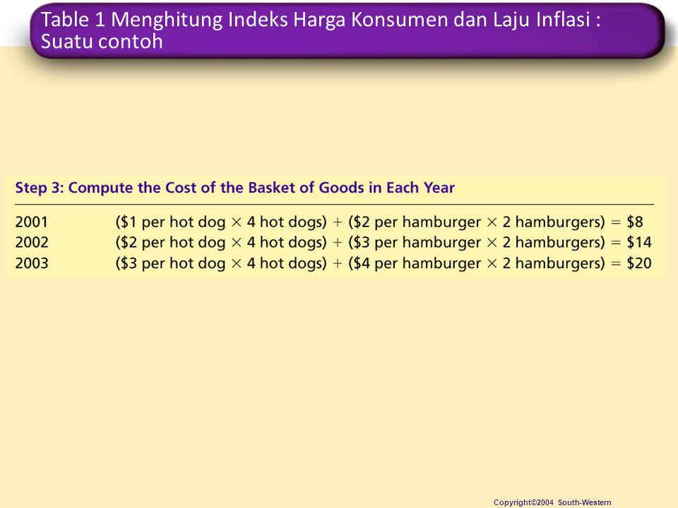 Table 1 Menghitung Indeks Harga Konsumen dan Laju Inflasi : Suatu contoh