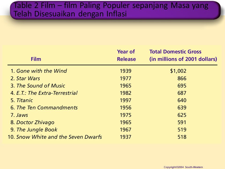 Table 2 Film – film Paling Populer sepanjang Masa yang Telah Disesuaikan dengan Inflasi