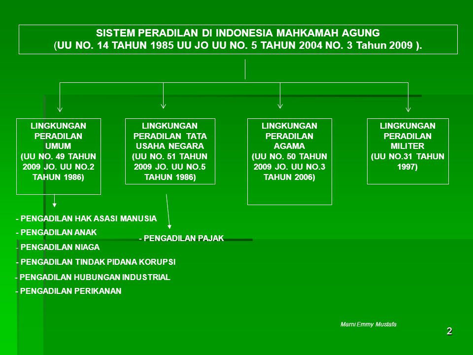 SISTEM PERADILAN DI INDONESIA MAHKAMAH AGUNG