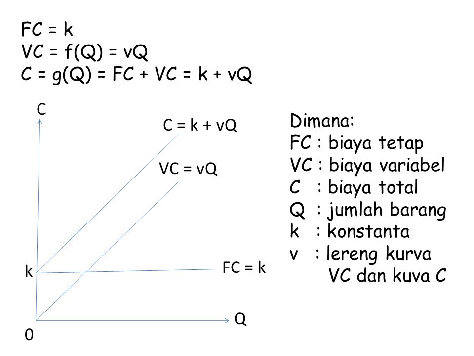 FC = k VC = f(Q) = vQ. C = g(Q) = FC + VC = k + vQ. C. Dimana: FC : biaya tetap. VC : biaya variabel.