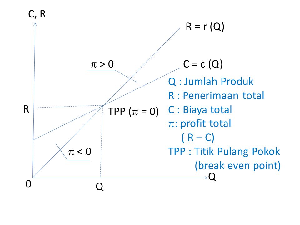 C, R R = r (Q)  > 0. C = c (Q) Q : Jumlah Produk. R : Penerimaan total. C : Biaya total. : profit total.