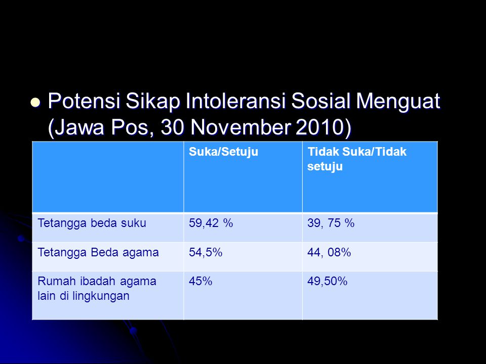 Potensi Sikap Intoleransi Sosial Menguat (Jawa Pos, 30 November 2010)