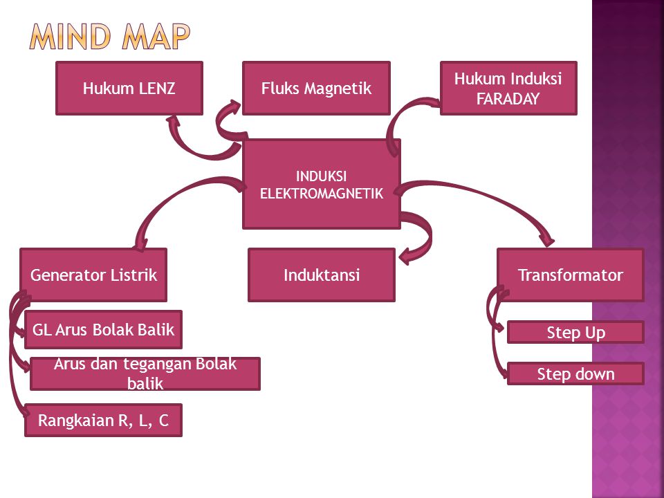 MIND MAP Hukum LENZ Fluks Magnetik Hukum Induksi FARADAY