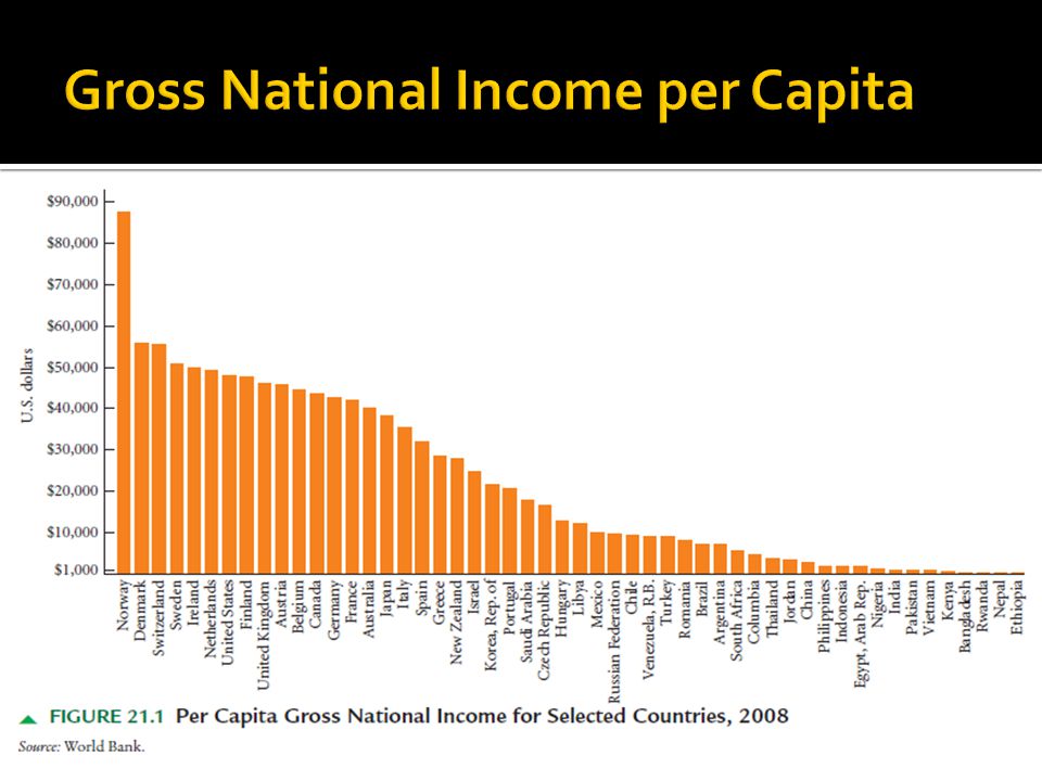 Gross National Income per Capita