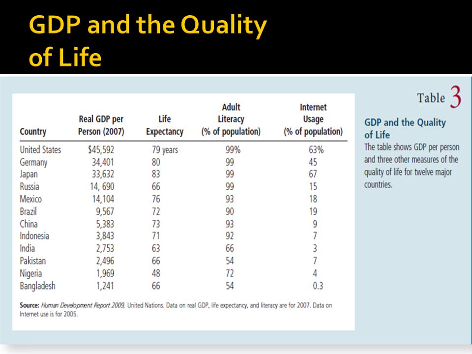 GDP and the Quality of Life