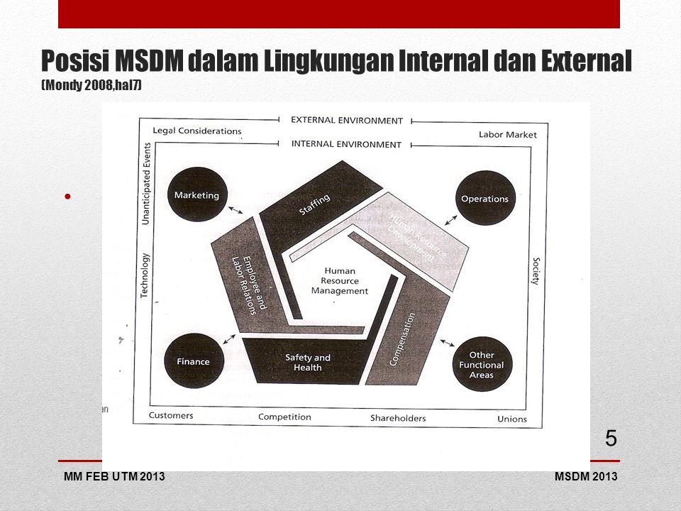 Posisi MSDM dalam Lingkungan Internal dan External (Mondy 2008,hal7)