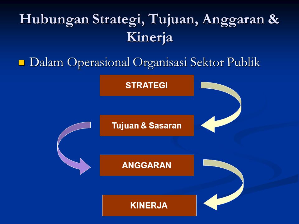 Hubungan Strategi, Tujuan, Anggaran & Kinerja