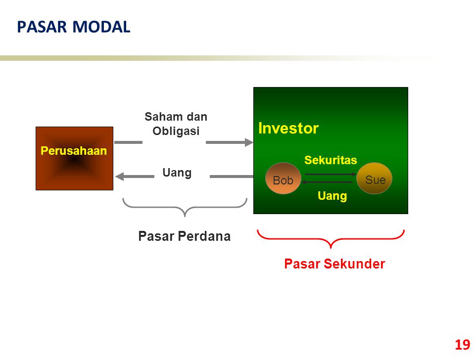 PASAR MODAL Investor Pasar Perdana Pasar Sekunder Saham dan Obligasi