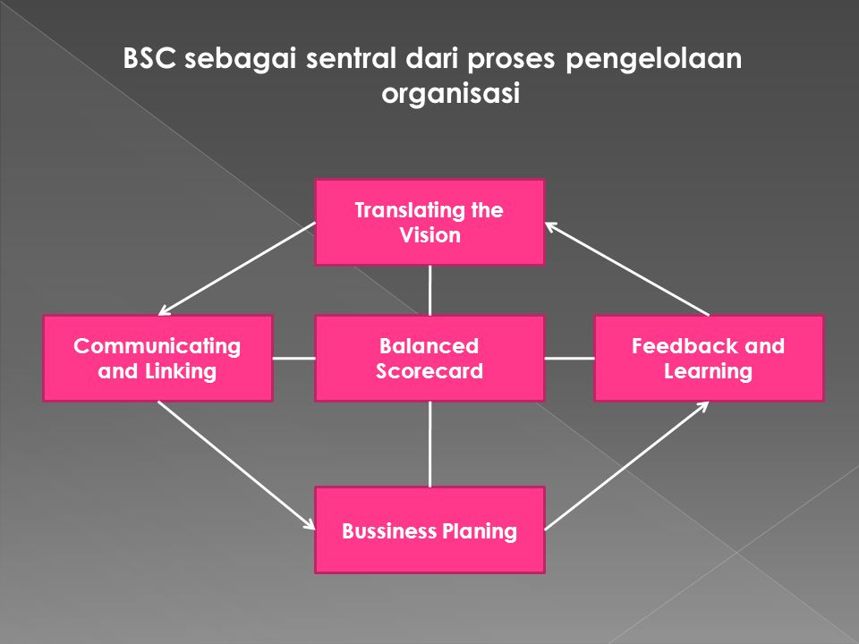 BSC sebagai sentral dari proses pengelolaan organisasi