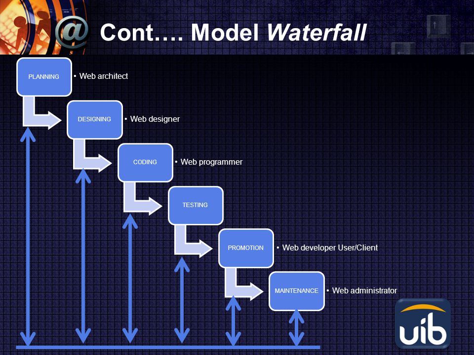 Cont…. Model Waterfall Web architect Web designer Web programmer