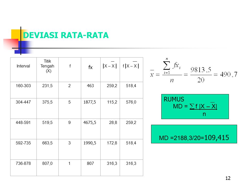 DEVIASI RATA-RATA RUMUS MD =  f |X – X| n MD =2188,3/20=109,415 fx