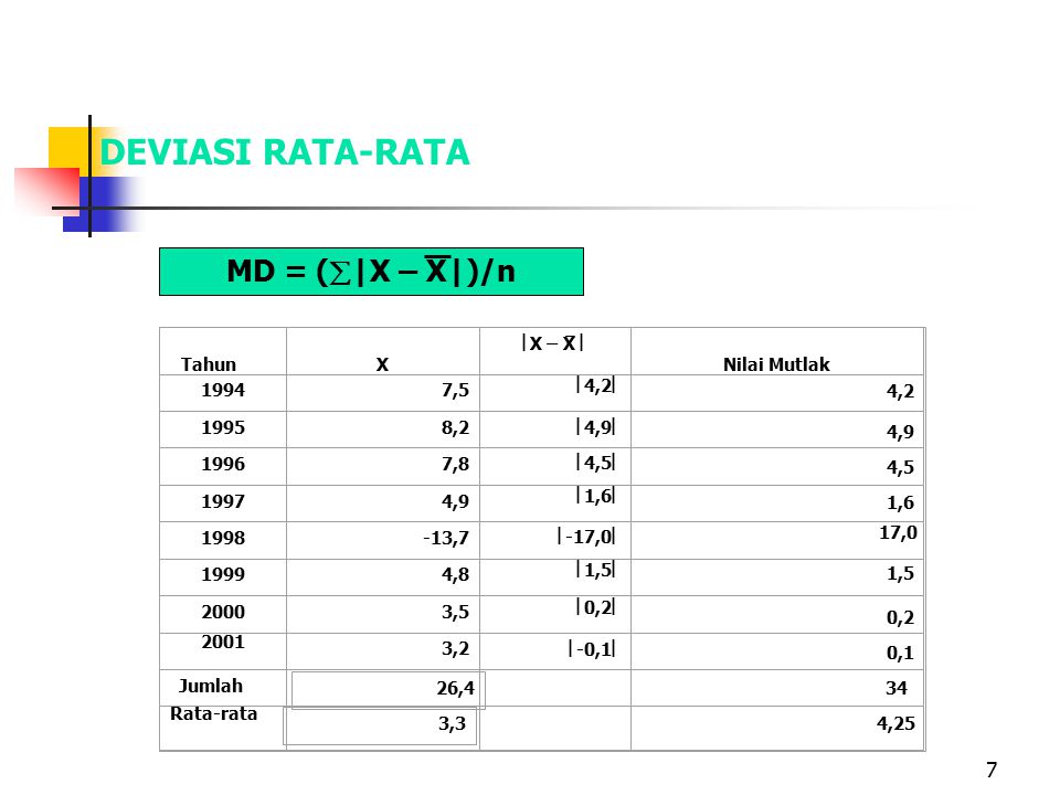 DEVIASI RATA-RATA MD = (|X – X|)/n Tahun X X – X  Nilai Mutlak 1994