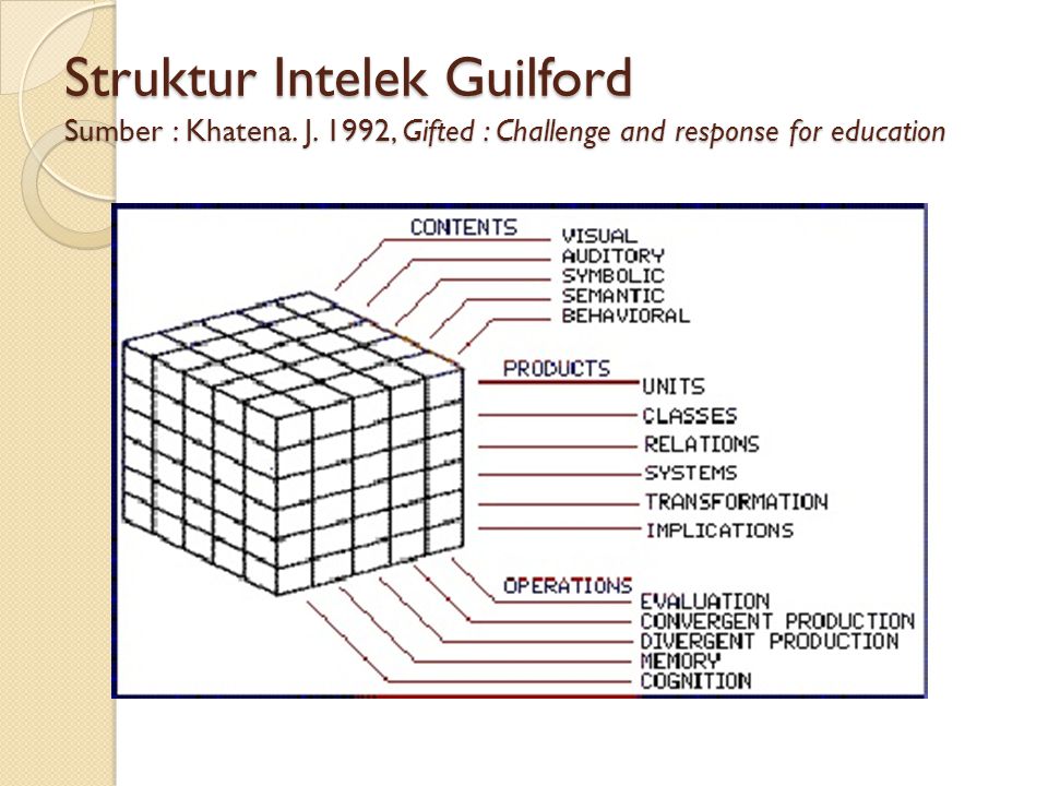 Struktur Intelek Guilford Sumber : Khatena. J