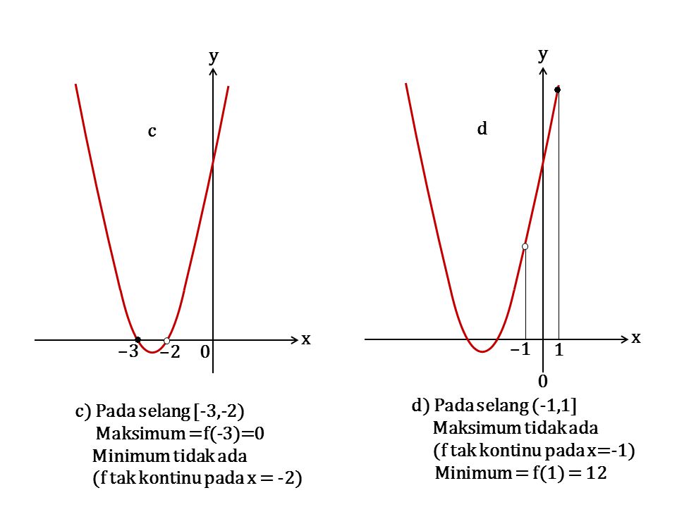 (f tak kontinu pada x=-1) Minimum = f(1) = 12 c) Pada selang [-3,-2)