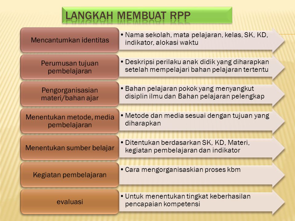 Langkah membuat RPP Mencantumkan identitas