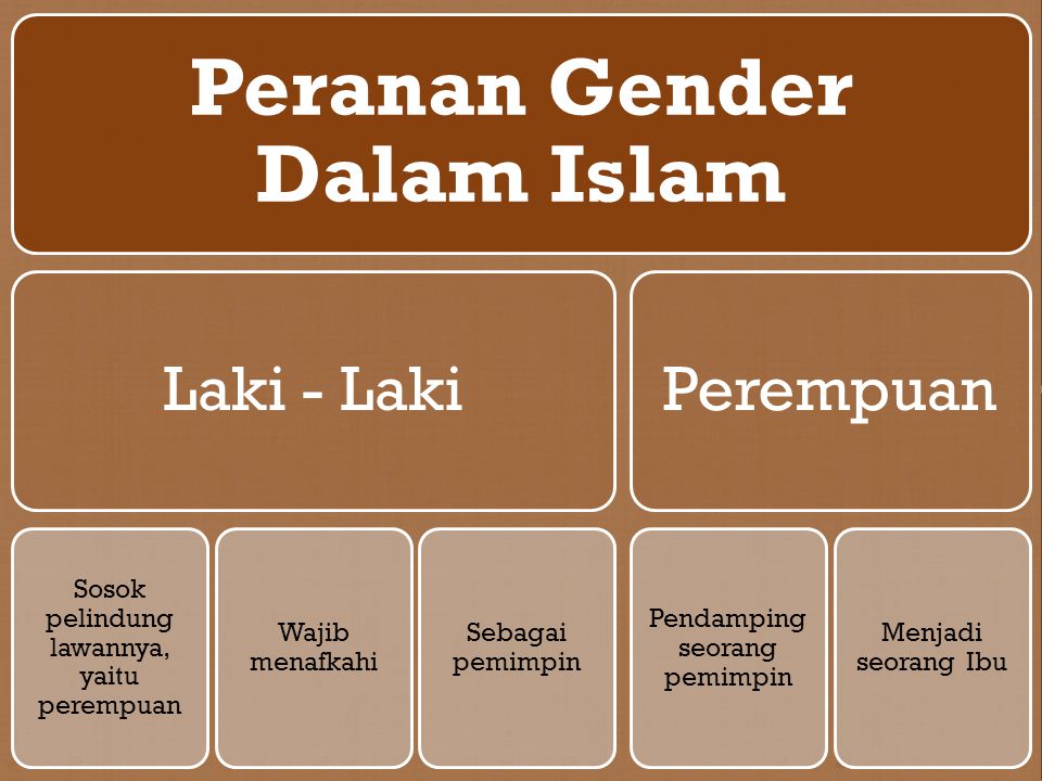 Peranan Gender Dalam Islam