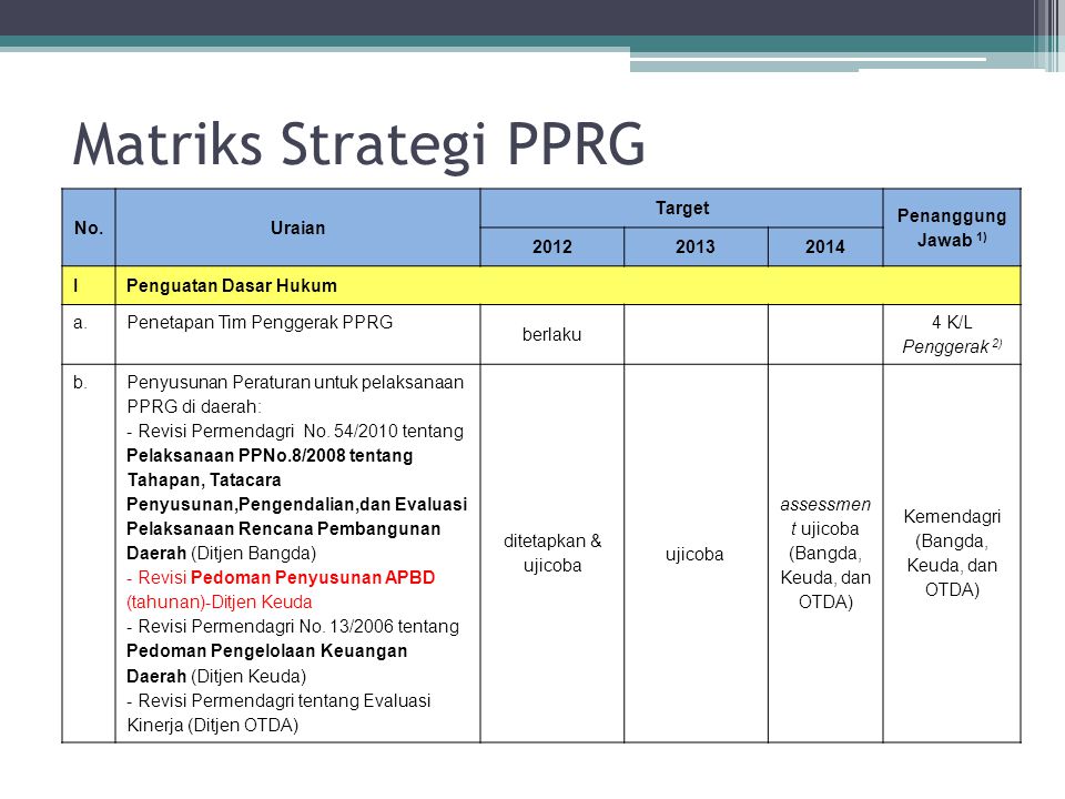 Matriks Strategi PPRG No. Uraian Target Penanggung Jawab 1)