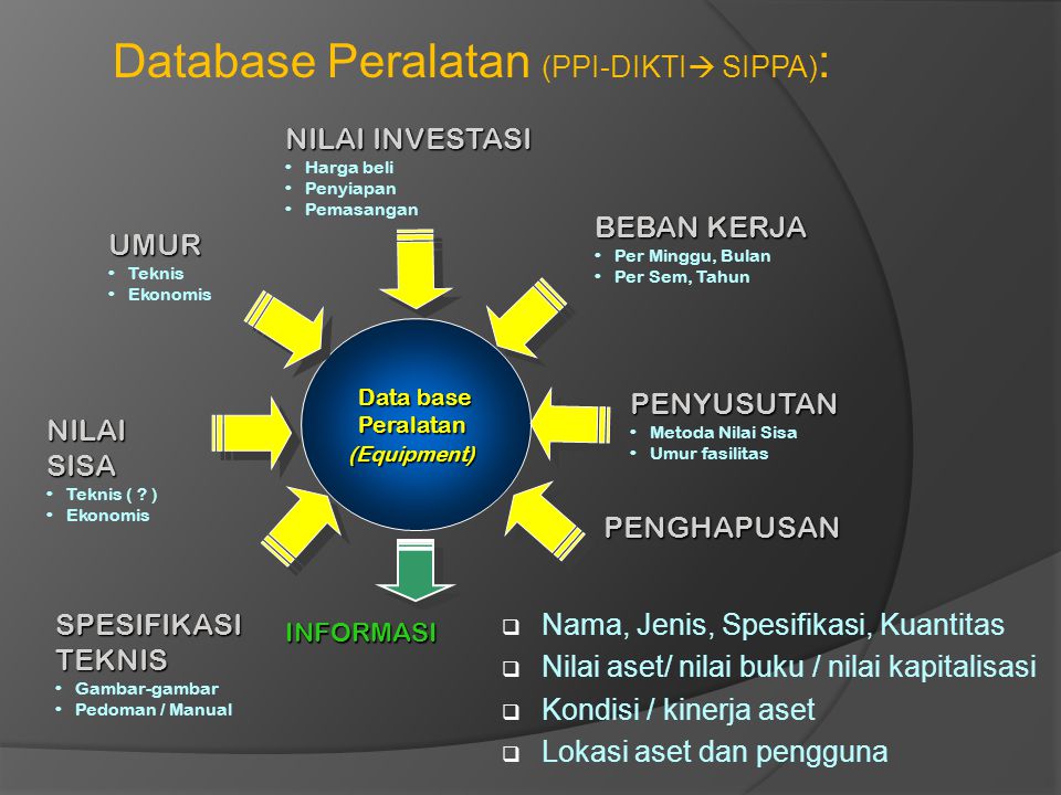 Database Peralatan (PPI-DIKTI SIPPA):