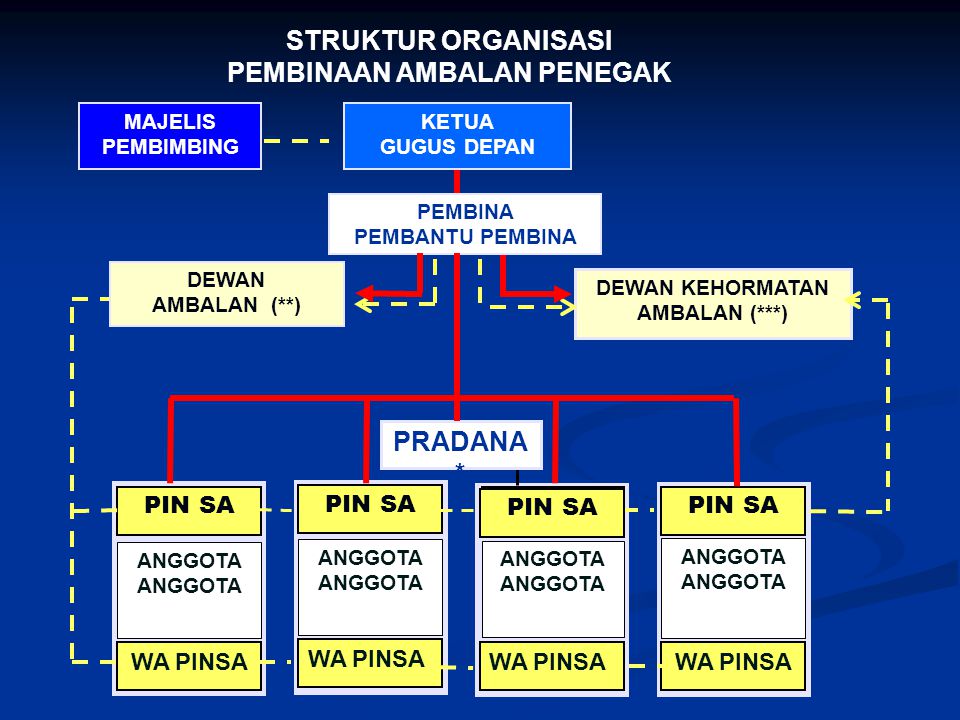Struktur Organisasi Pramuka Gugus Depan Penggalang