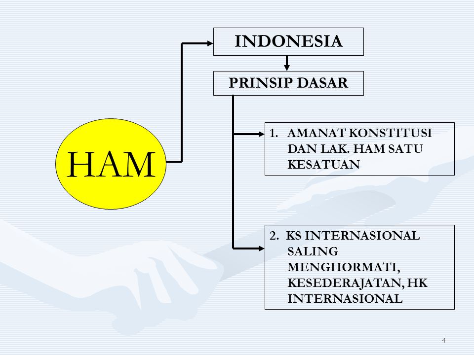 HAM INDONESIA PRINSIP DASAR