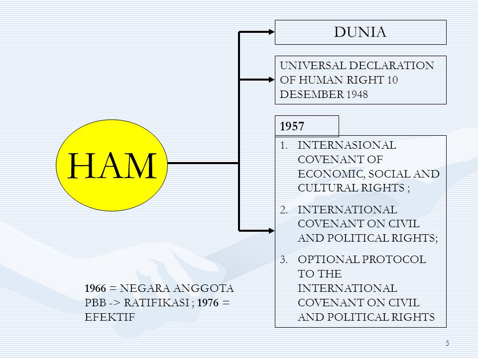 HAM DUNIA 1957 UNIVERSAL DECLARATION OF HUMAN RIGHT 10 DESEMBER 1948