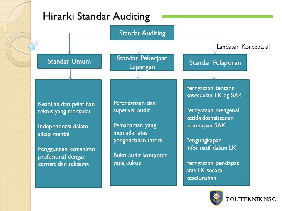 Hirarki Standar Auditing