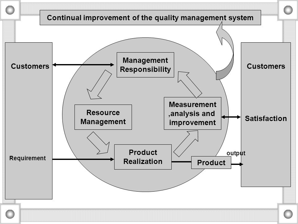 Continual improvement of the quality management system