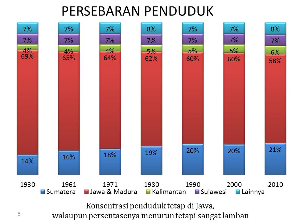 PERSEBARAN PENDUDUK Konsentrasi penduduk tetap di Jawa,