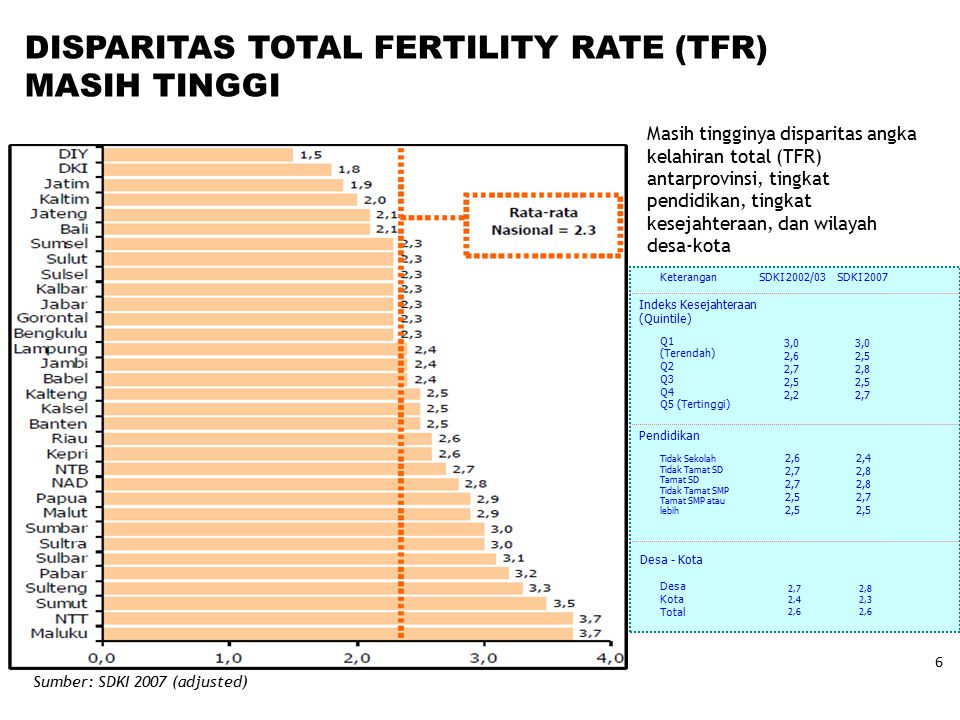 DISPARITAS TOTAL FERTILITY RATE (TFR) MASIH TINGGI