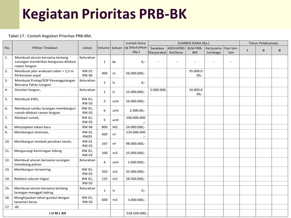 Kegiatan Prioritas PRB-BK