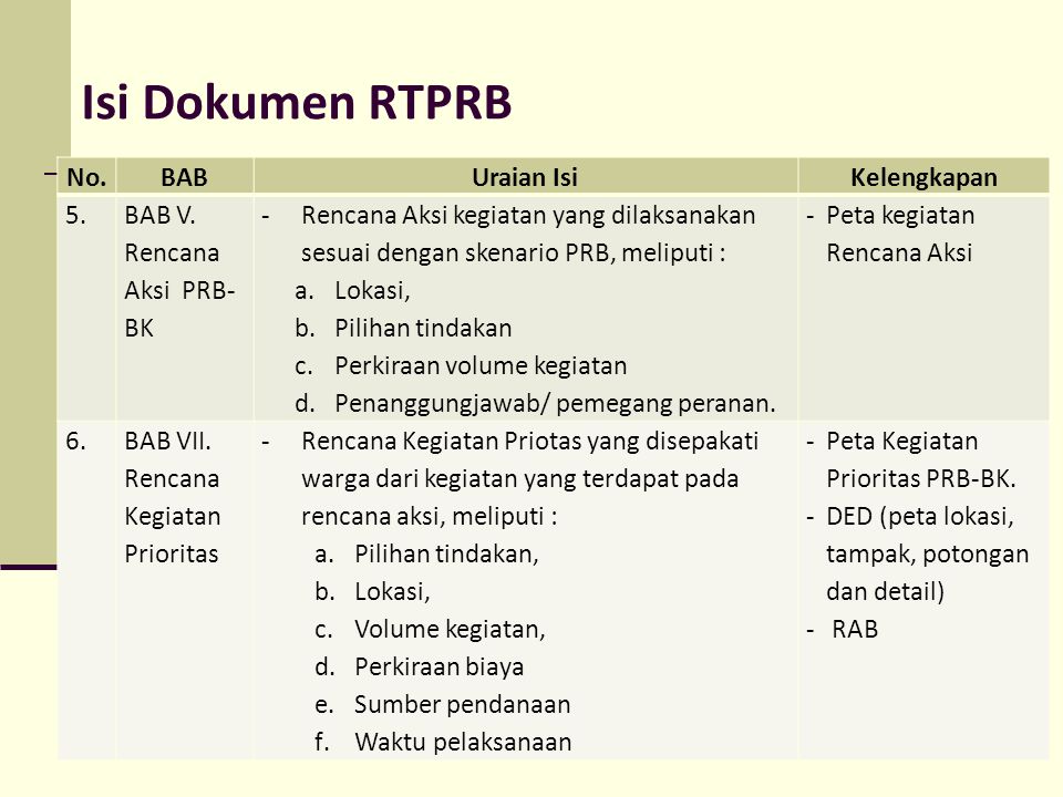 Isi Dokumen RTPRB No. BAB Uraian Isi Kelengkapan 5.