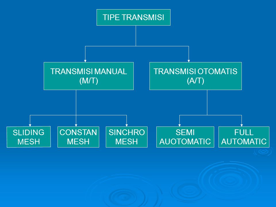 TIPE TRANSMISI TRANSMISI MANUAL. (M/T) TRANSMISI OTOMATIS. (A/T) SLIDING. MESH. CONSTAN. MESH.