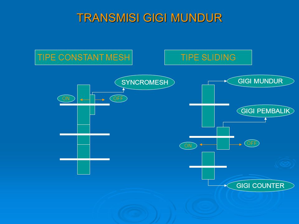 TRANSMISI GIGI MUNDUR TIPE CONSTANT MESH TIPE SLIDING SYNCROMESH