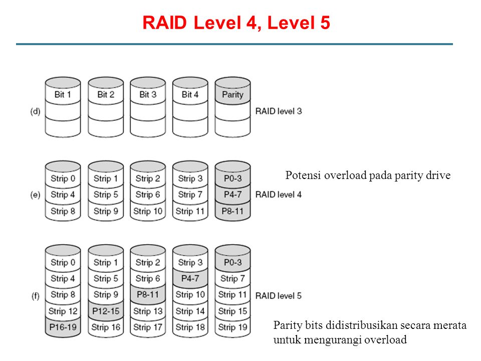 RAID Level 4, Level 5 Potensi overload pada parity drive