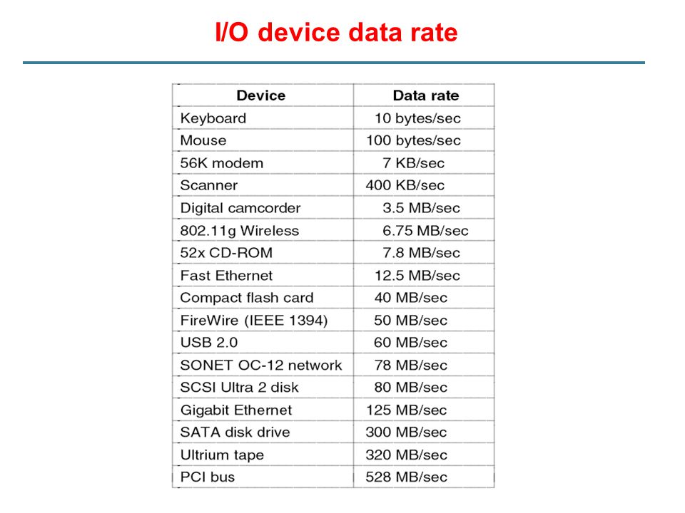 I/O device data rate
