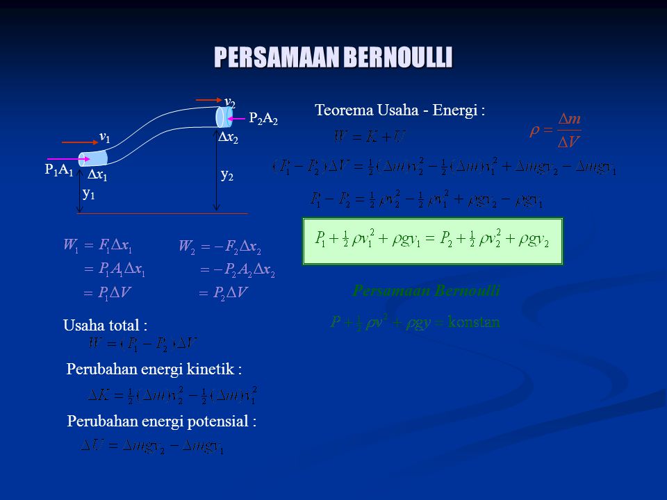 PERSAMAAN BERNOULLI Teorema Usaha - Energi : Persamaan Bernoulli