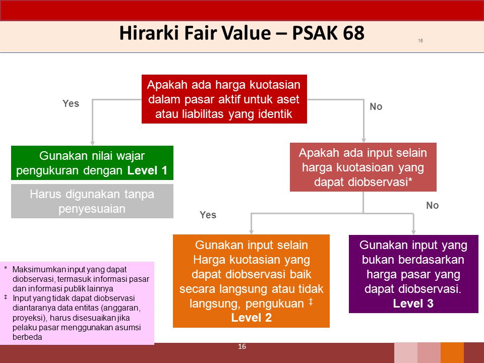 Hirarki Fair Value – PSAK 68