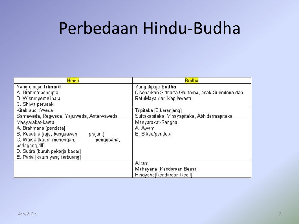 Perbedaan Hindu-Budha