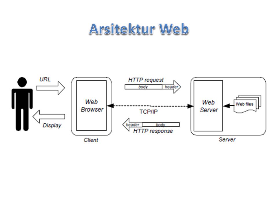 Arsitektur Web