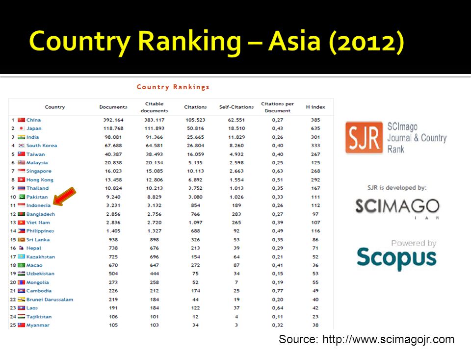 Country ranking