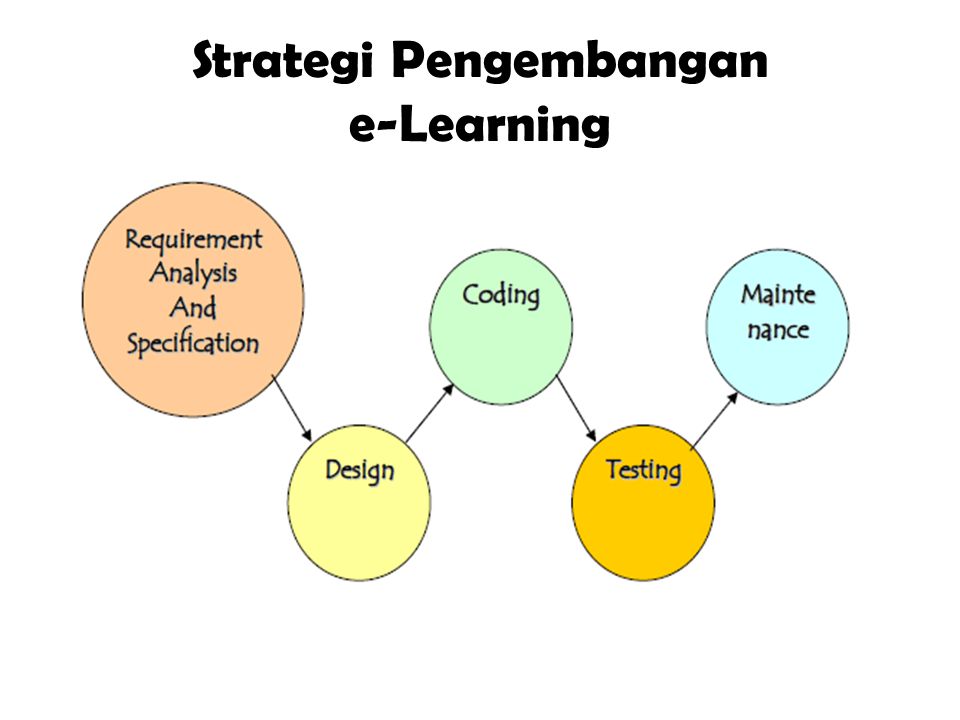 Strategi Pengembangan e-Learning