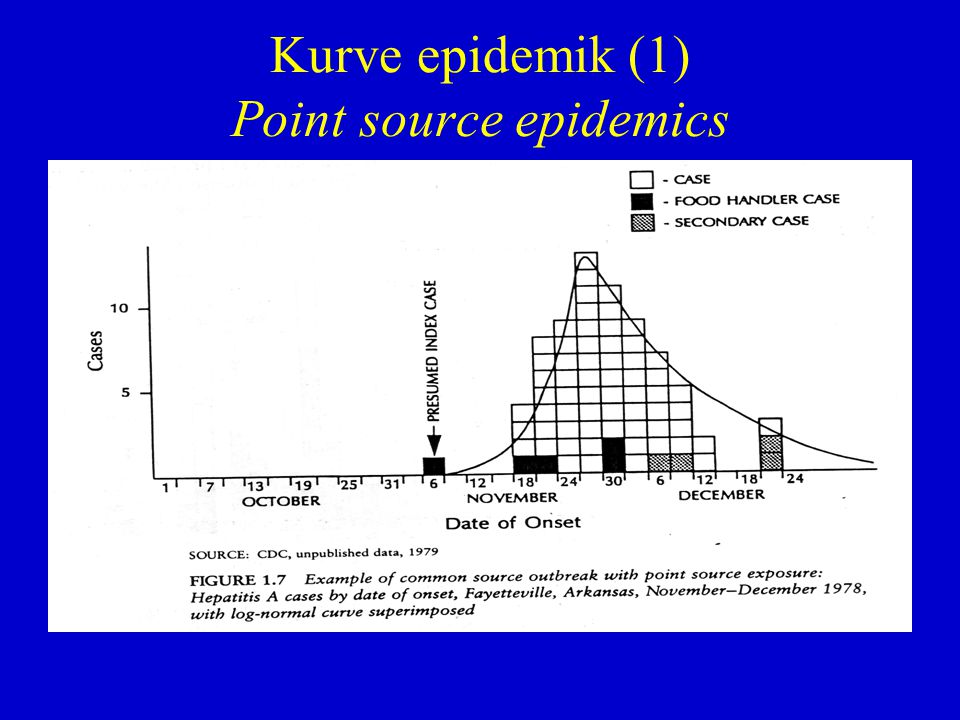 Kurve epidemik (1) Point source epidemics